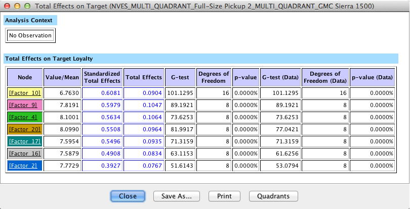 Report of factor mean values and Total Effects for the GMC Sierra