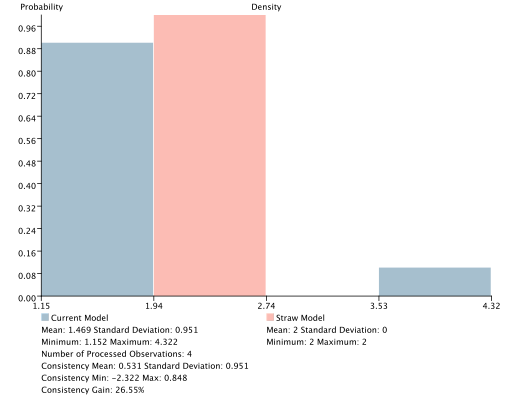 Consistency curve for the strongly dependent data, showing a Consistency Mean of 0.531