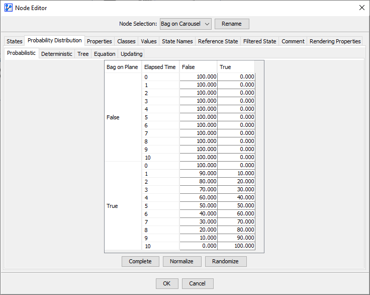 Conditional Probability Table for Bag on Carousel