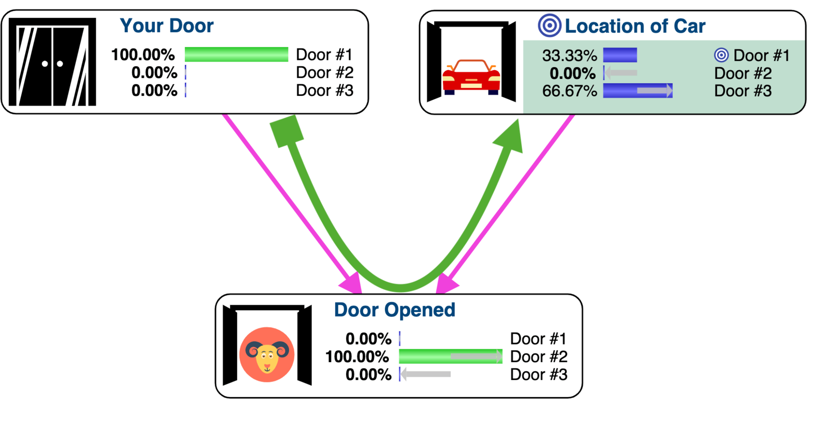 Intercausal reasoning flow for the Monty Hall problem