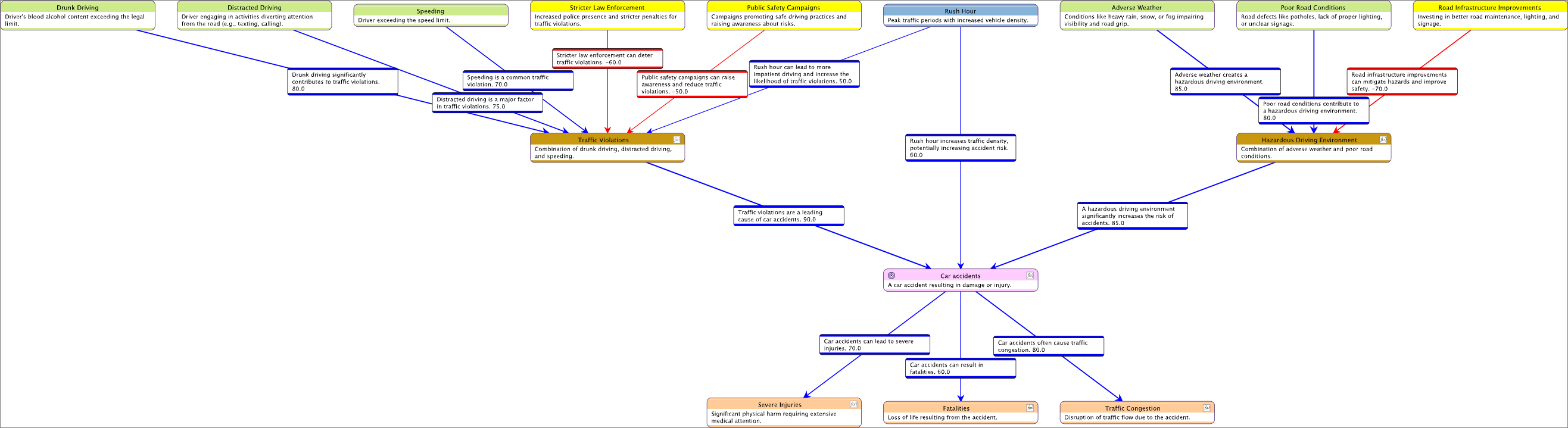 Causal Network on Car Accidents