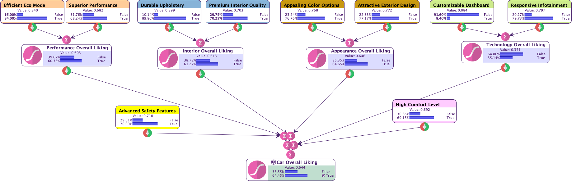 Hierarchical ICI Model