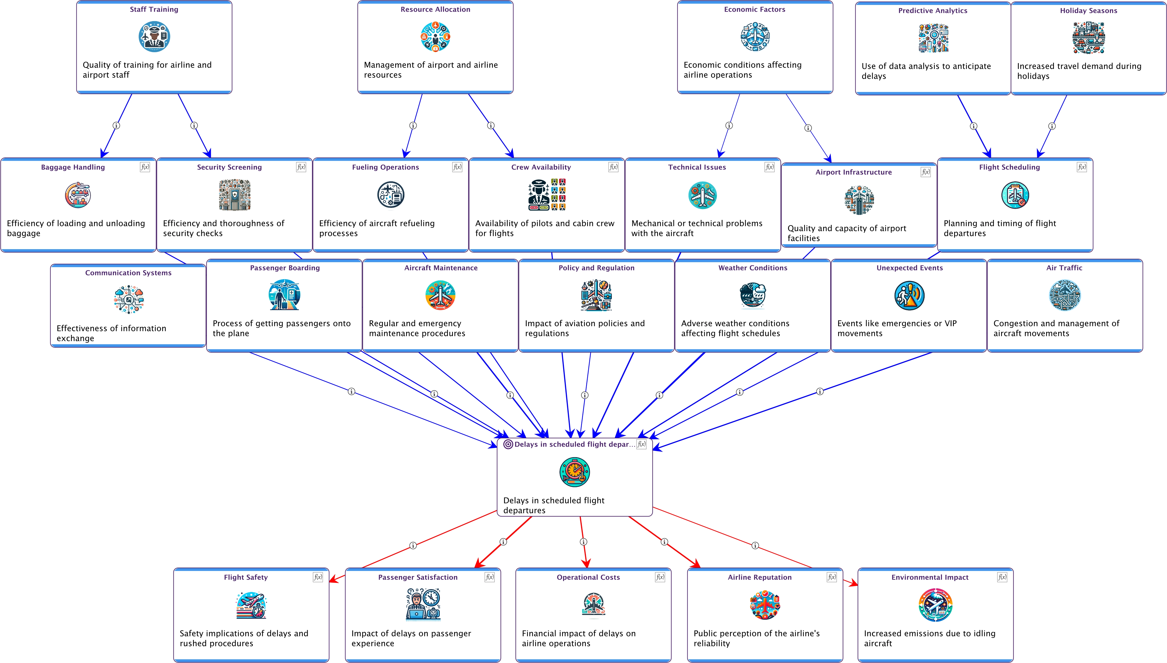 Delays in Scheduled Flight Departures