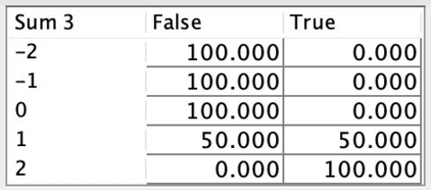 Manually Edited Conditional Probability Table Associated with the Latent Variables