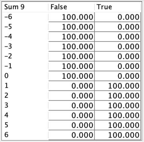 Manually Edited Conditional Probability Table Associated with the Target Variable
