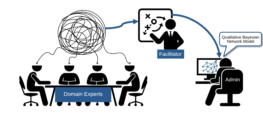 Turn distributed judgment into a computable Bayesian network.