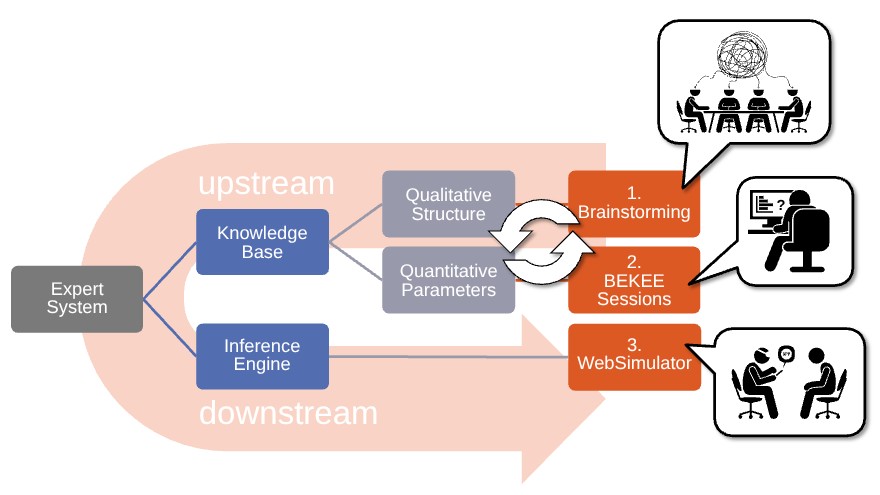 Organize the elicitation before the numbers are entered.