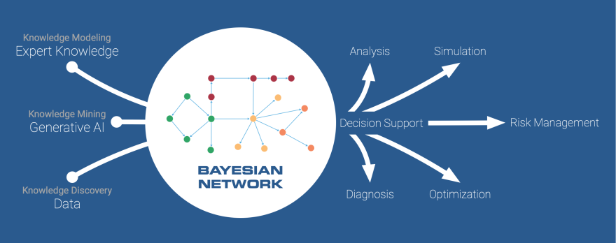 Three Sources of Knowledge for Building Bayesian Networks