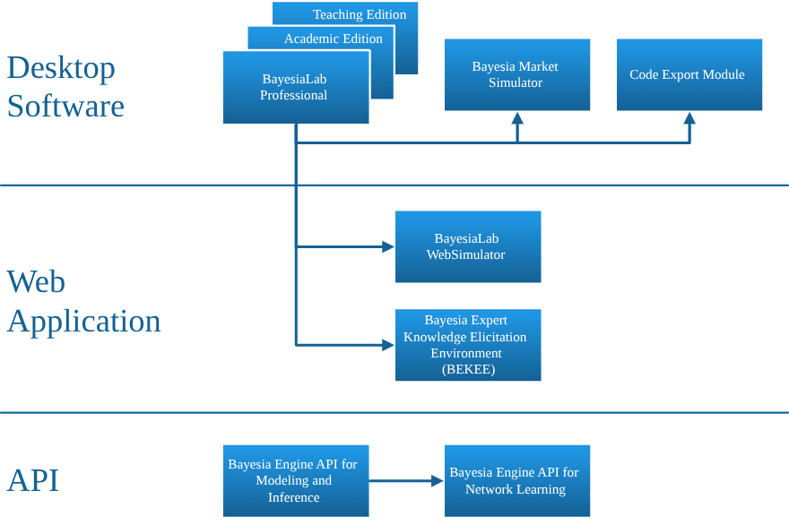 BayesiaLab Software Portfolio