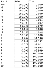 Conditional Probability Table Associated with the Target Node