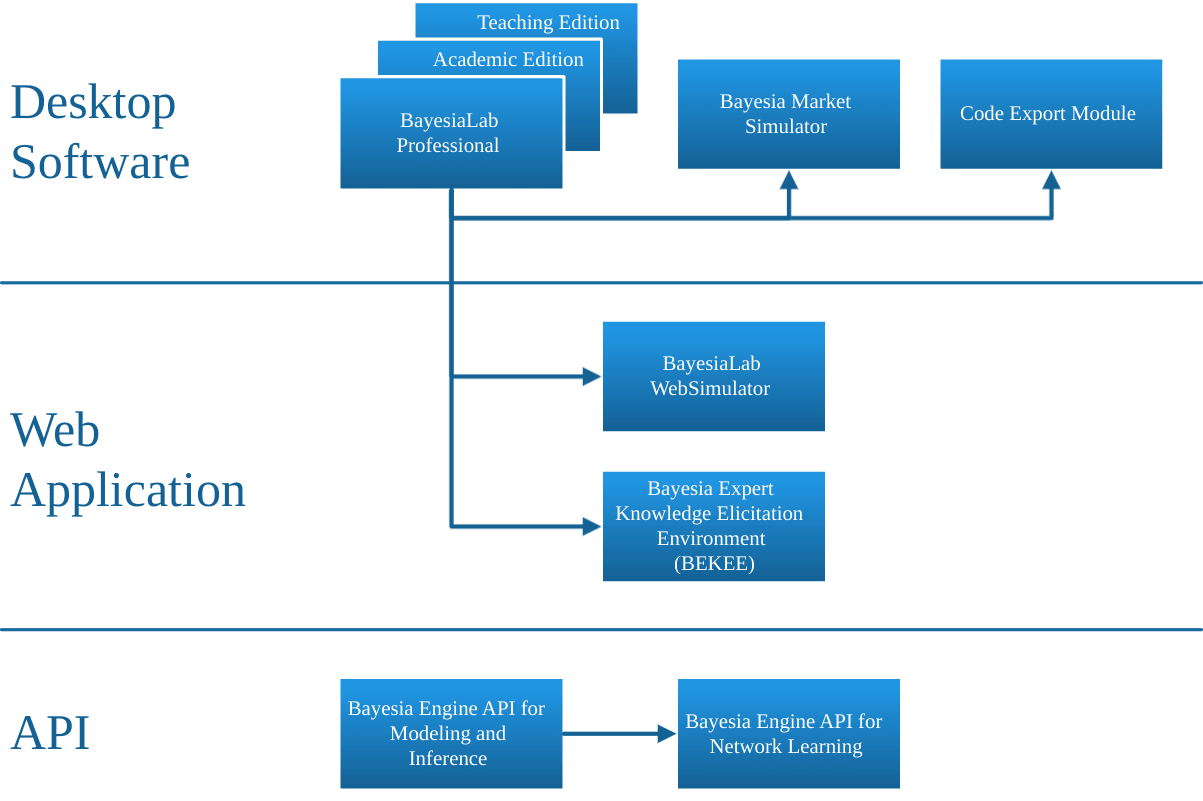 BayesiaLab Software Portfolio