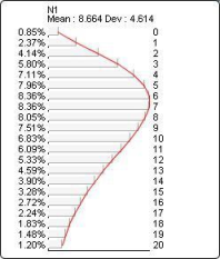 Probability distribution plot for NegBinomial(?N1?, 4, 0.3)