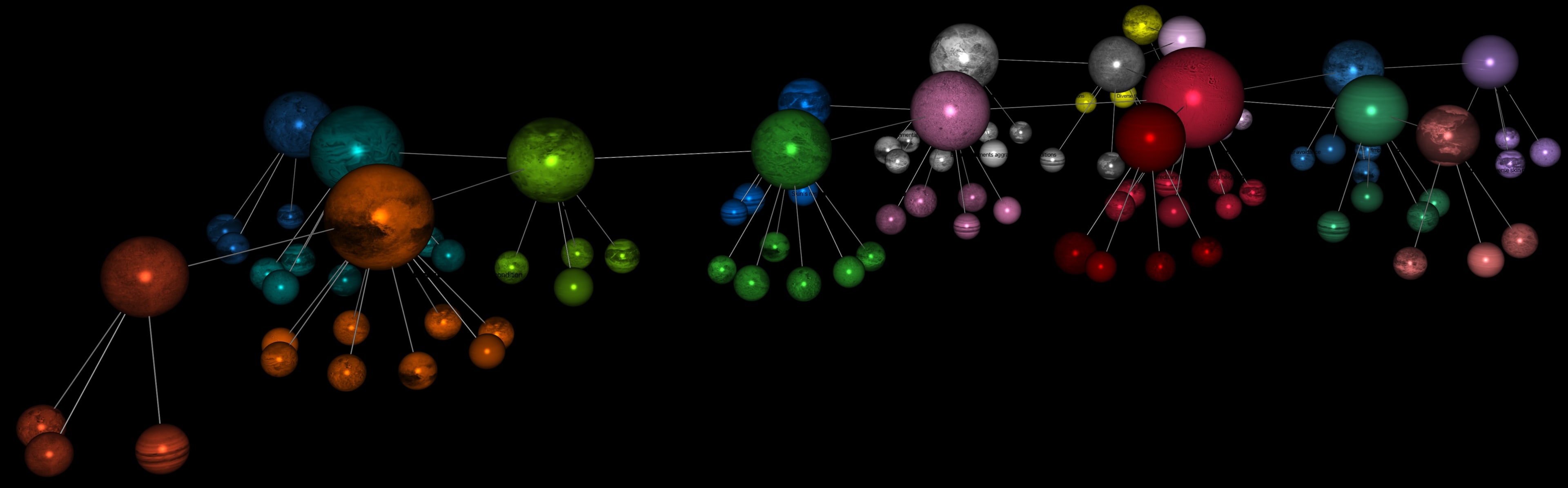 Atopic Dermatitis - Hierarchical Semantic Network - 3D Representation - Upper-Level Nodes Represent Latent Variables Summarizing Their Associated Manifest Variables