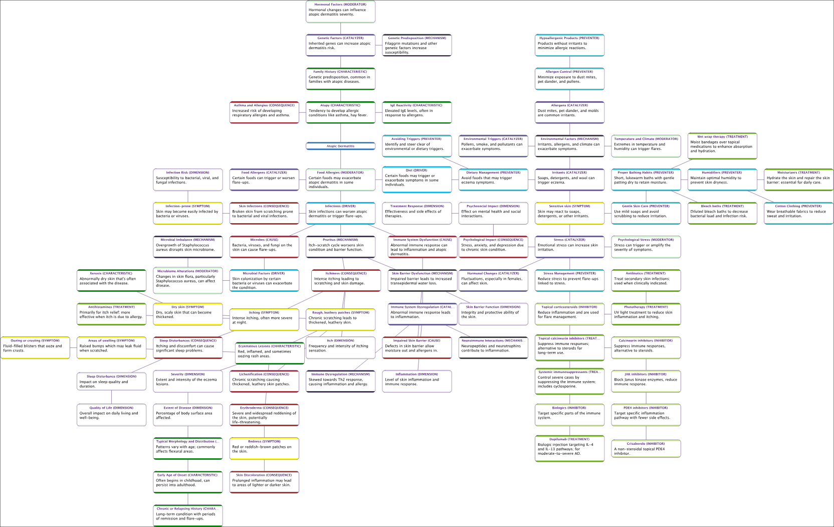 Atopic Dermatitis - Semantic Network - The links represent semantic relationships between node names and their associated comments