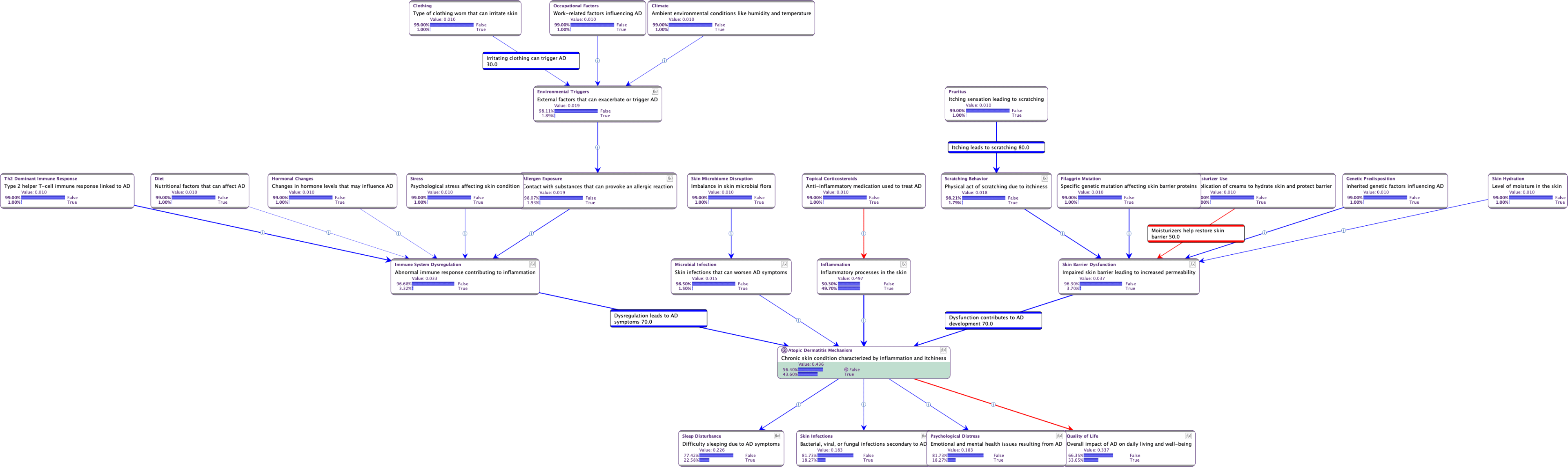 Generated Causal Bayesian Network with Monitors and Comments associated with some Arcs