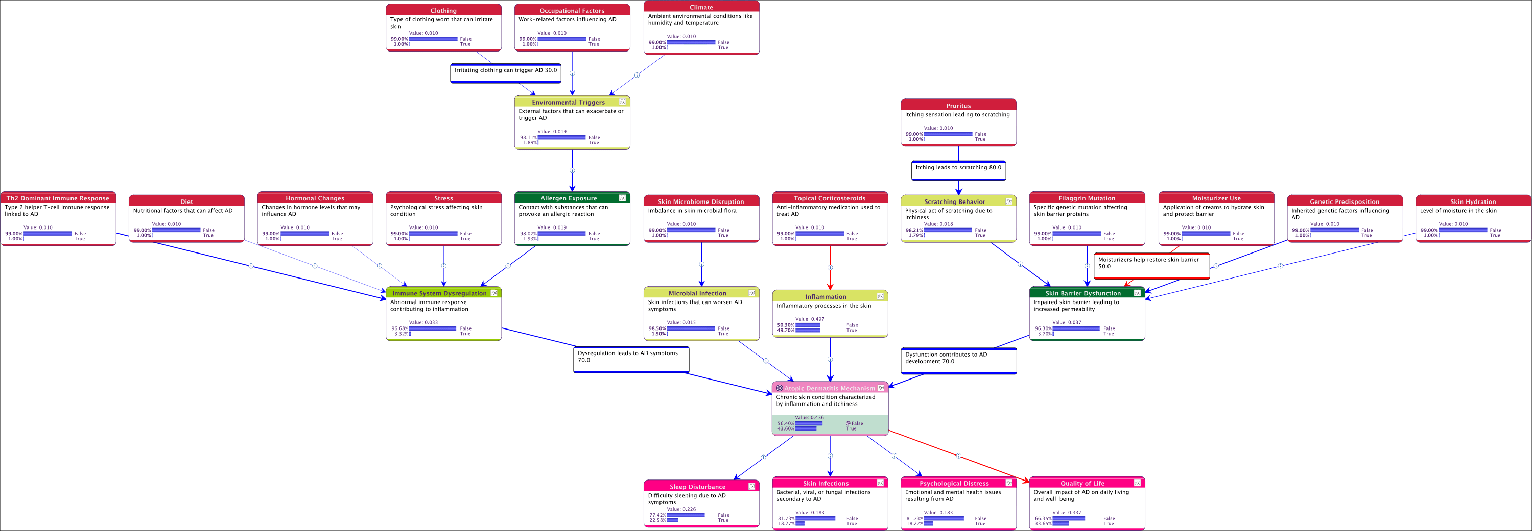 Generated Causal Bayesian Network for Atopic Dermatitis Analysis