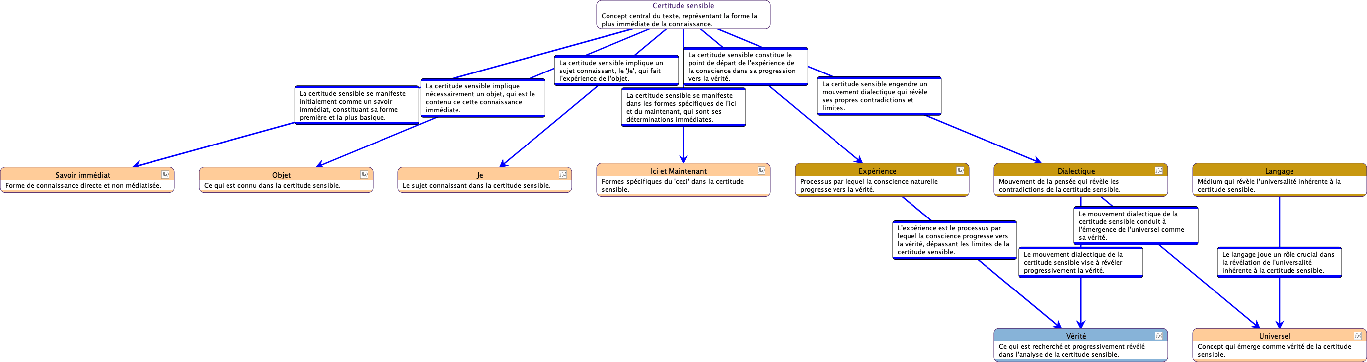 Nouveau Diagramme Sémantique Causal de la Certitude Sensible
