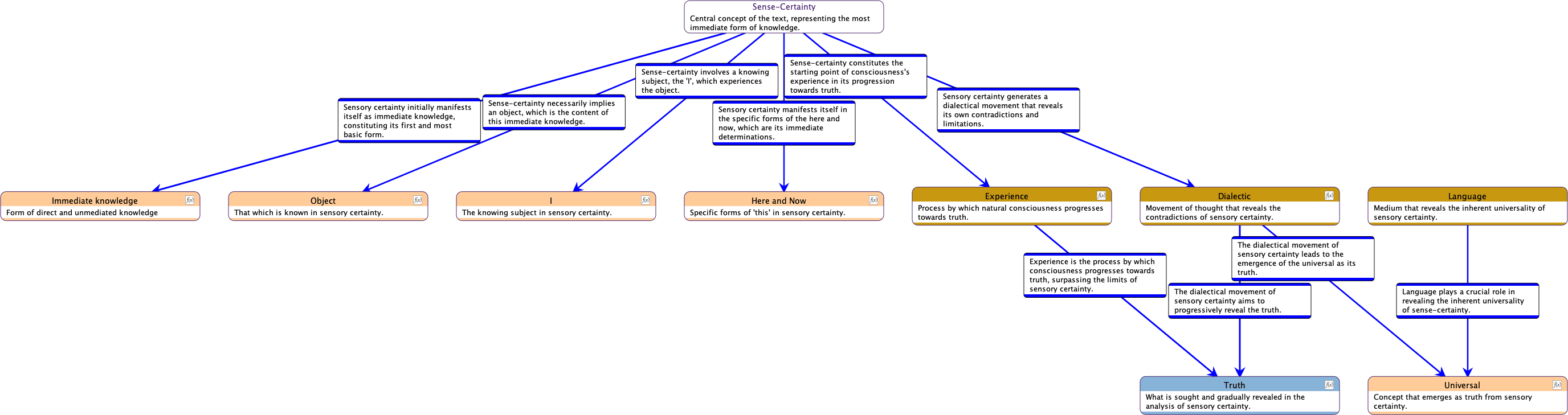 New Causal Semantic Diagram of Sensuous Certainty