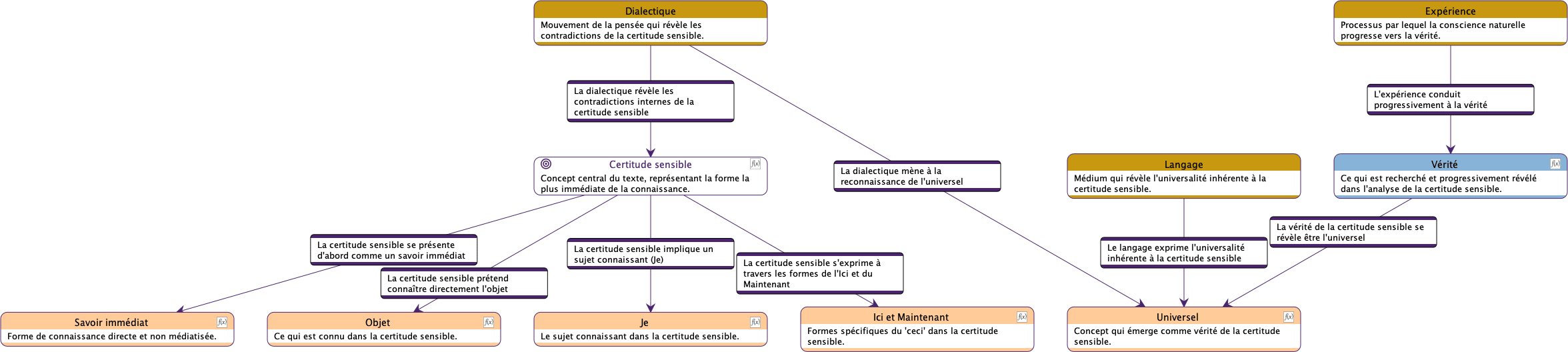Diagramme Sémantique Causal de la Certitude Sensible