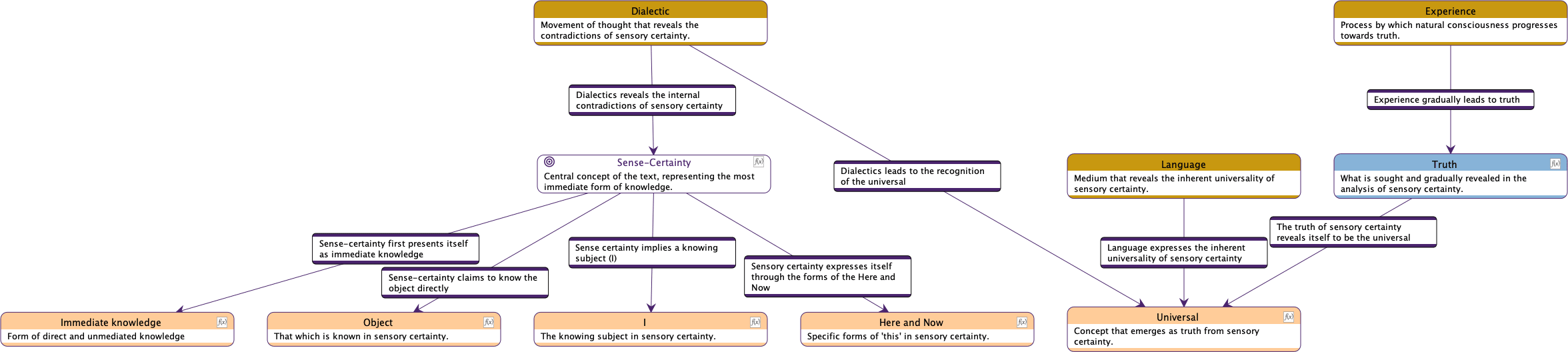Causal Semantic Diagram of Sense Certainty