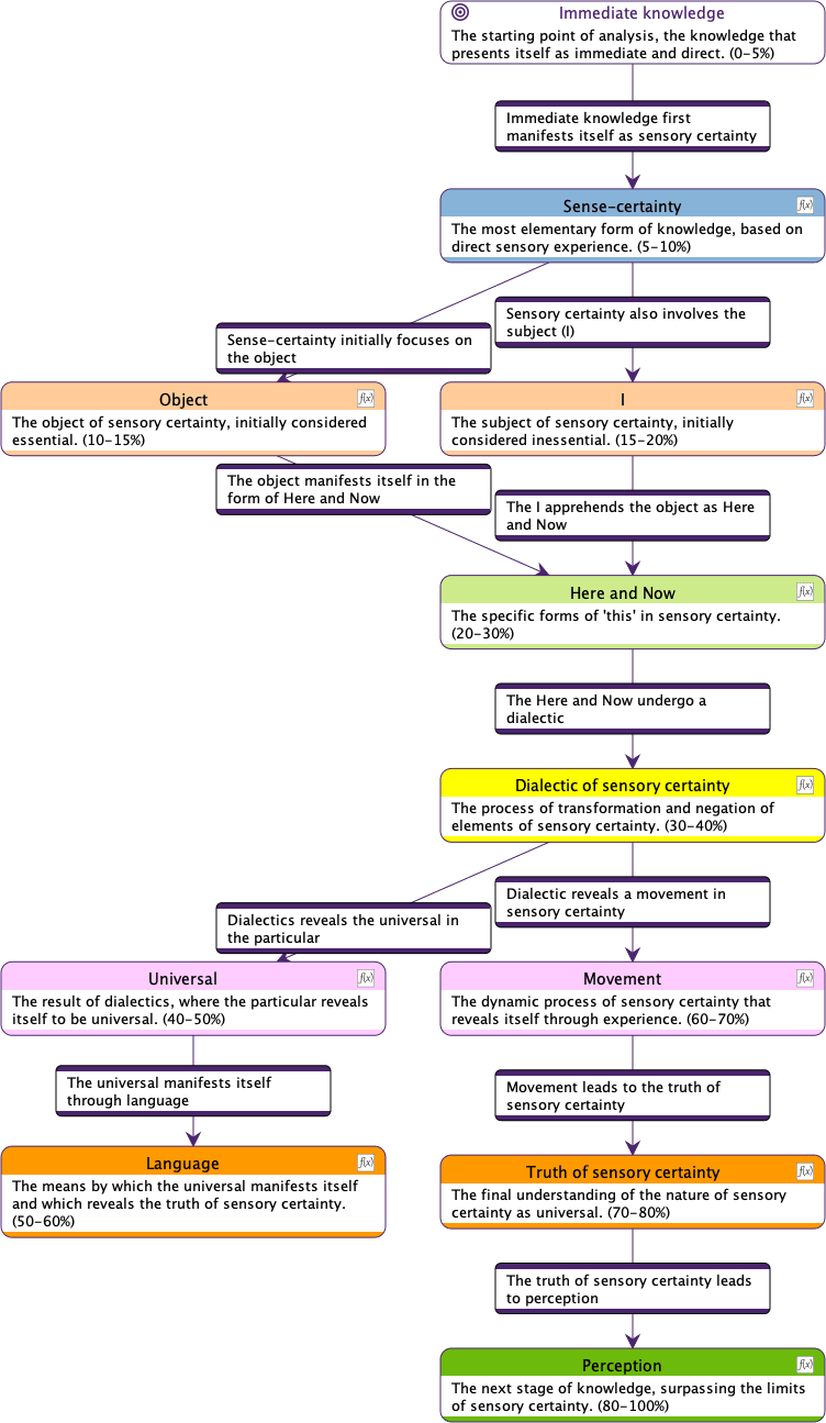 Semantic Flowchart of Sensuous Certainty