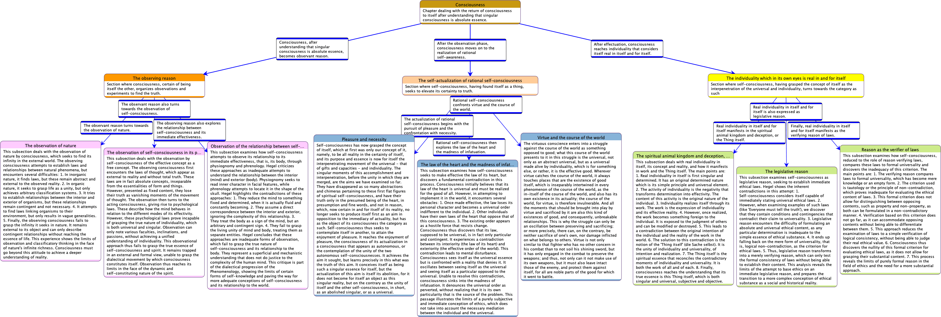 Causal Network on the Sections and Subsections of the Chapter - Detailed Comments