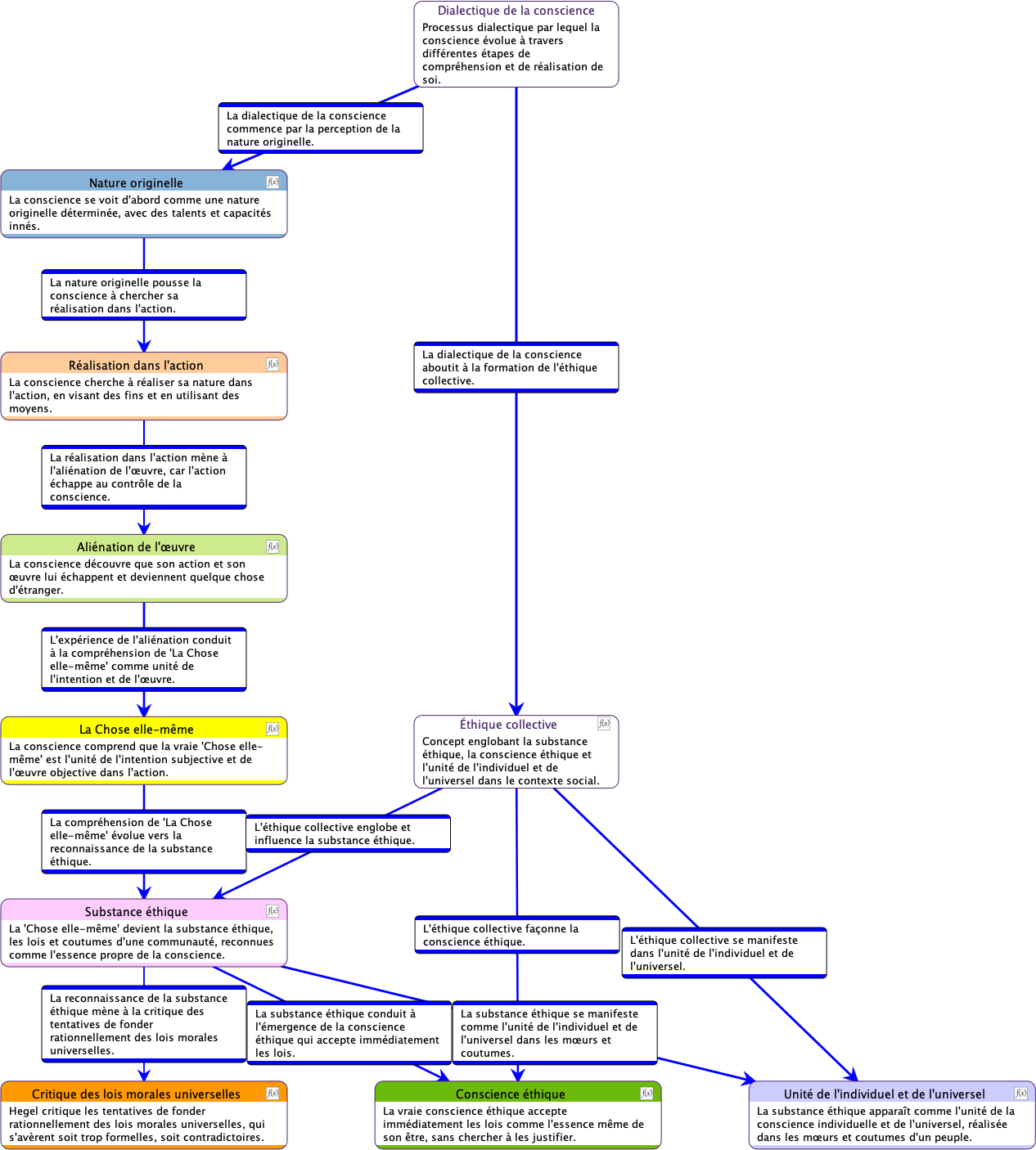 Diagramme Sémantique Causal du résumé de Certitude et Vérité de la Raison