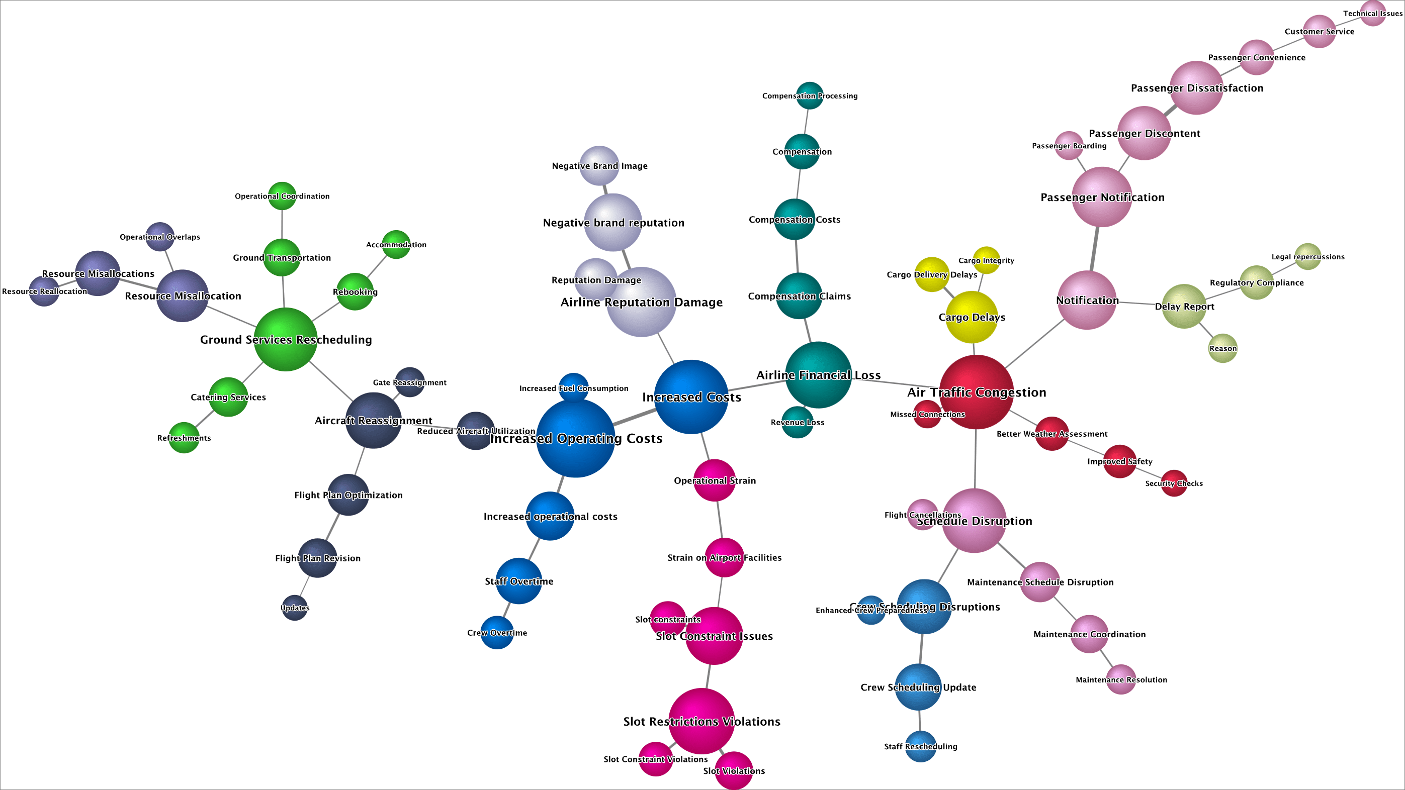 Descendants: Node Force Mapping with distinct color for each variable cluster