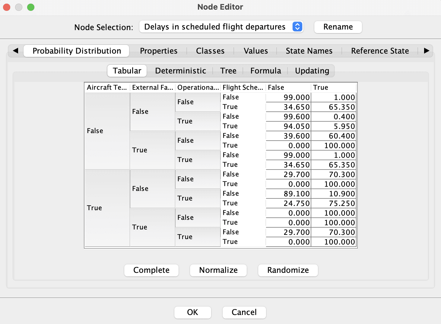 Conditional Probability Generated with the DualNoisyOr() of 'Delays in Scheduled Flight Departures'