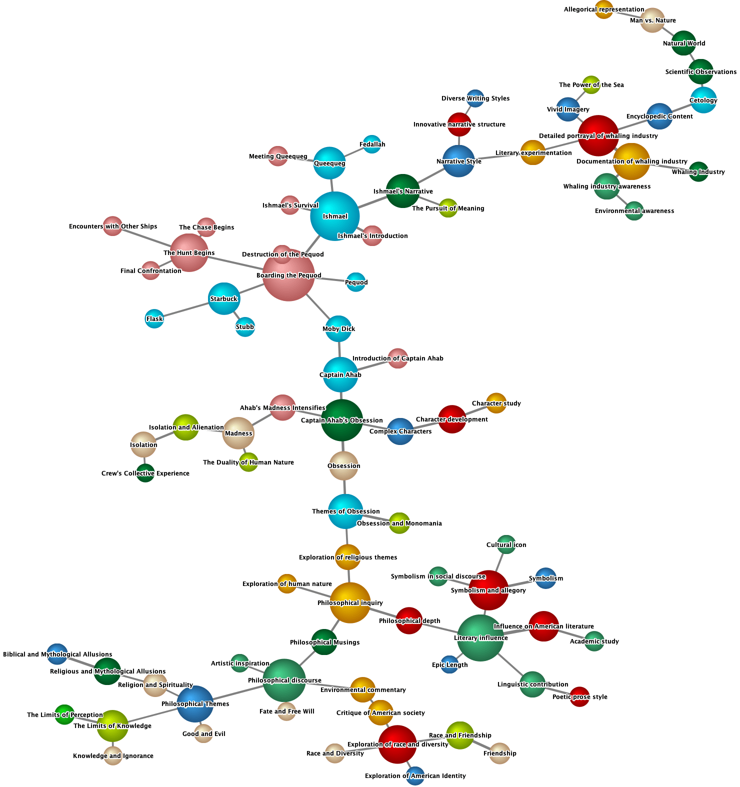 Book Analysis Semantic Network - Node Force Mapping