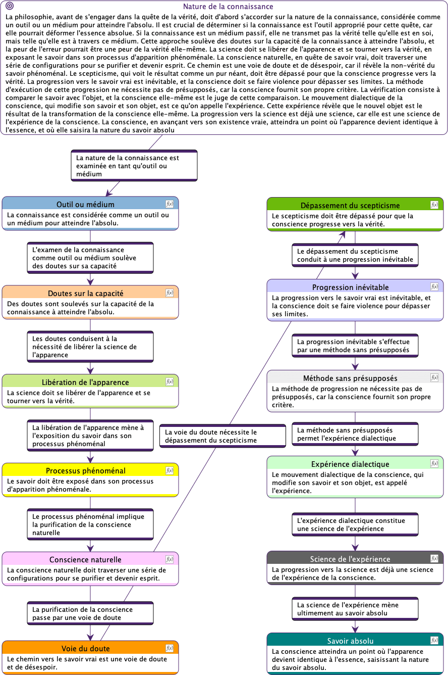 Diagramme de Flux Sémantique du résumé de l'Introduction
