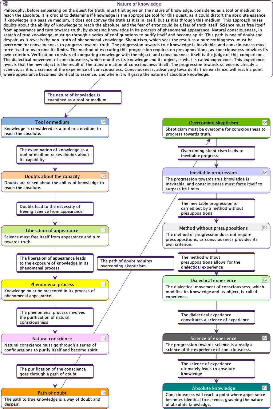 Semantic Flowchart of the Summary of the Introduction