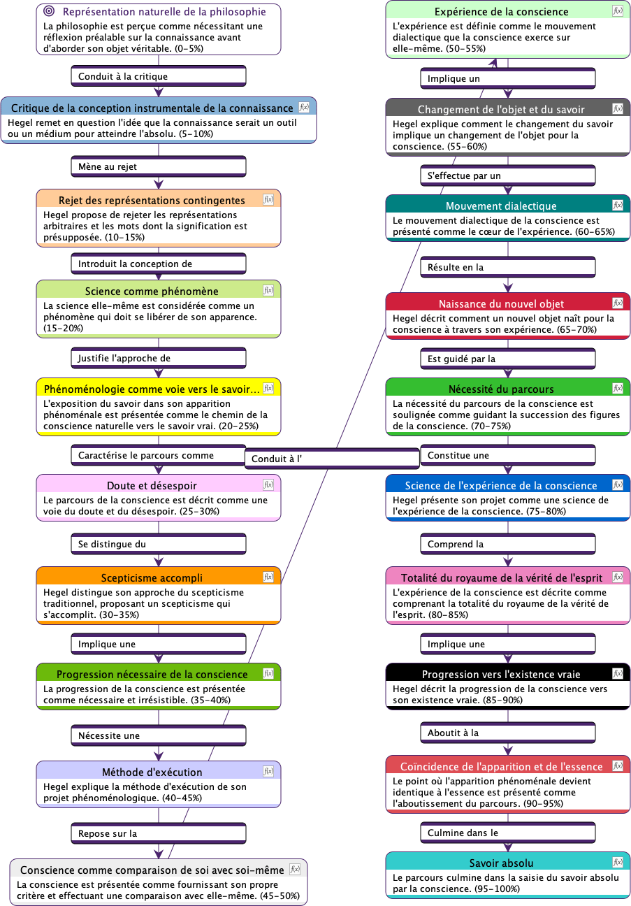 Second Diagramme de Flux Sémantique de l'Introduction