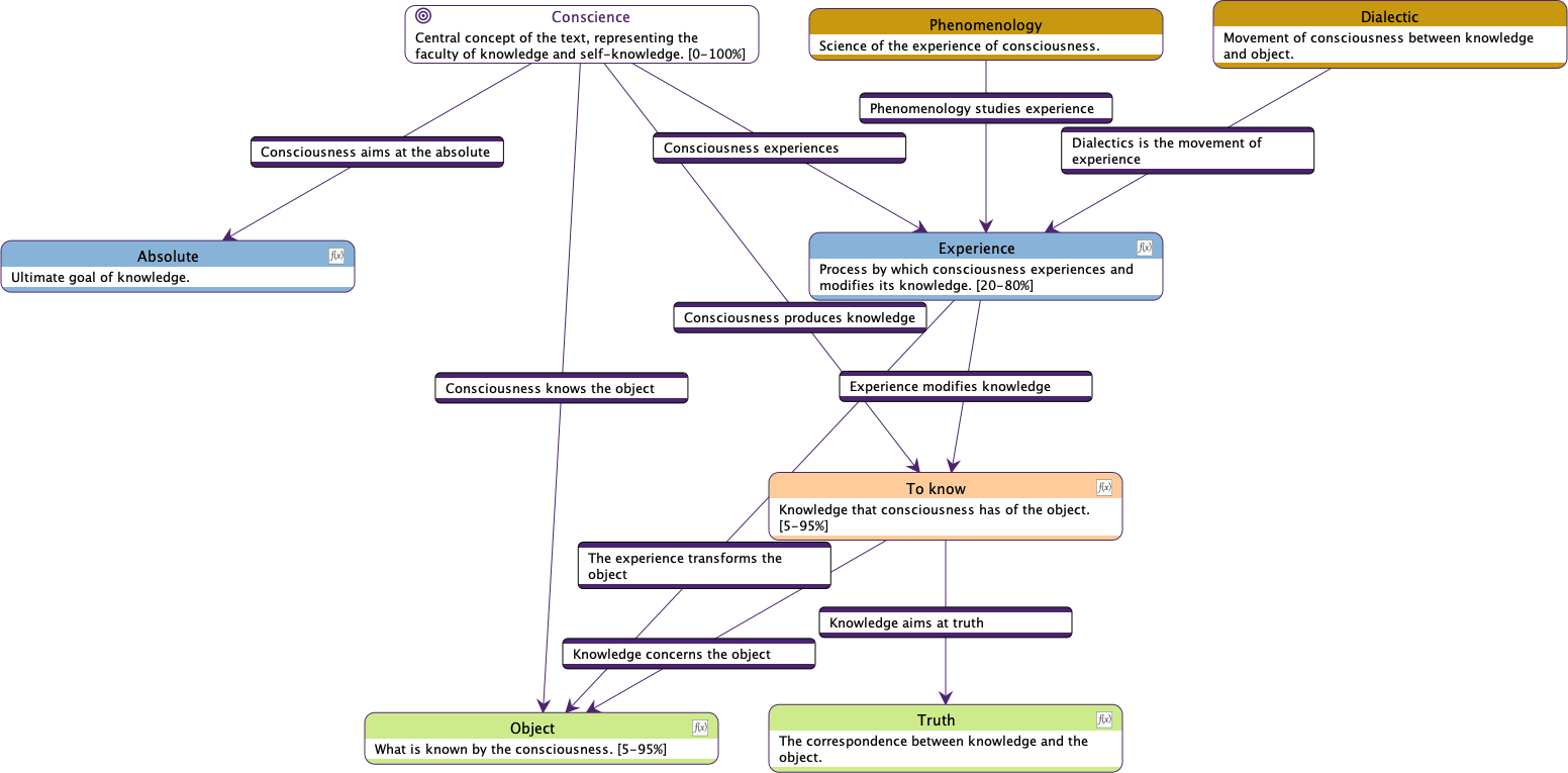 First Semantic Flowchart of the Introduction