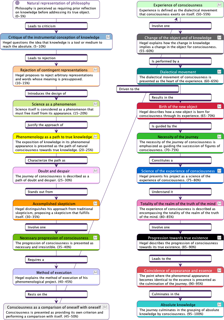 Second Semantic Flowchart of the Introduction