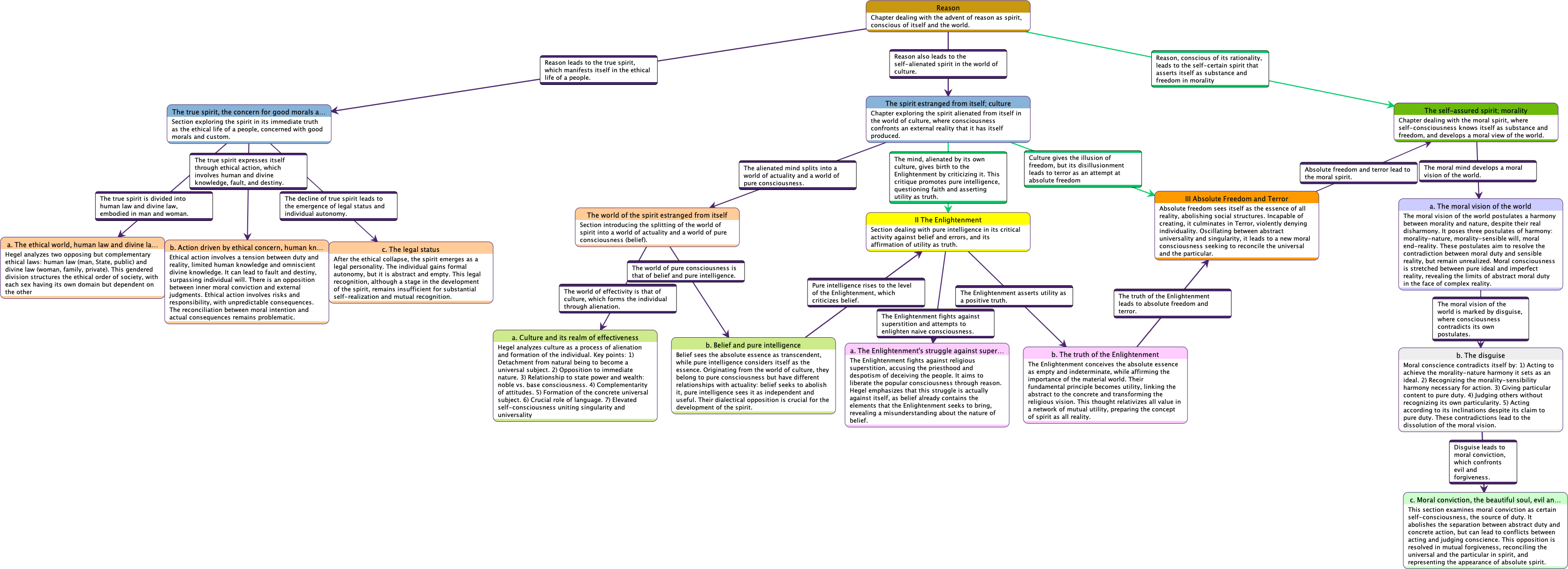 Causal Network on the Sections and Subsections of the Chapter - Summarized Comments