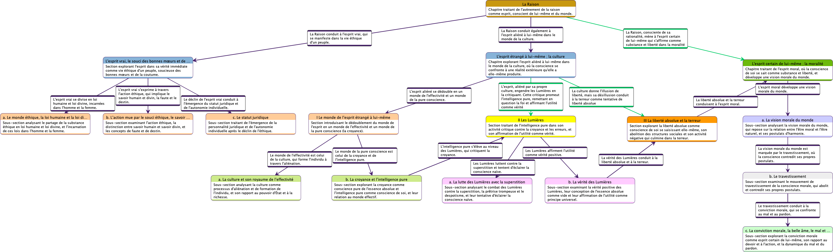 Réseau Causal sur les Sections et Sous-Sections du Chapitre
