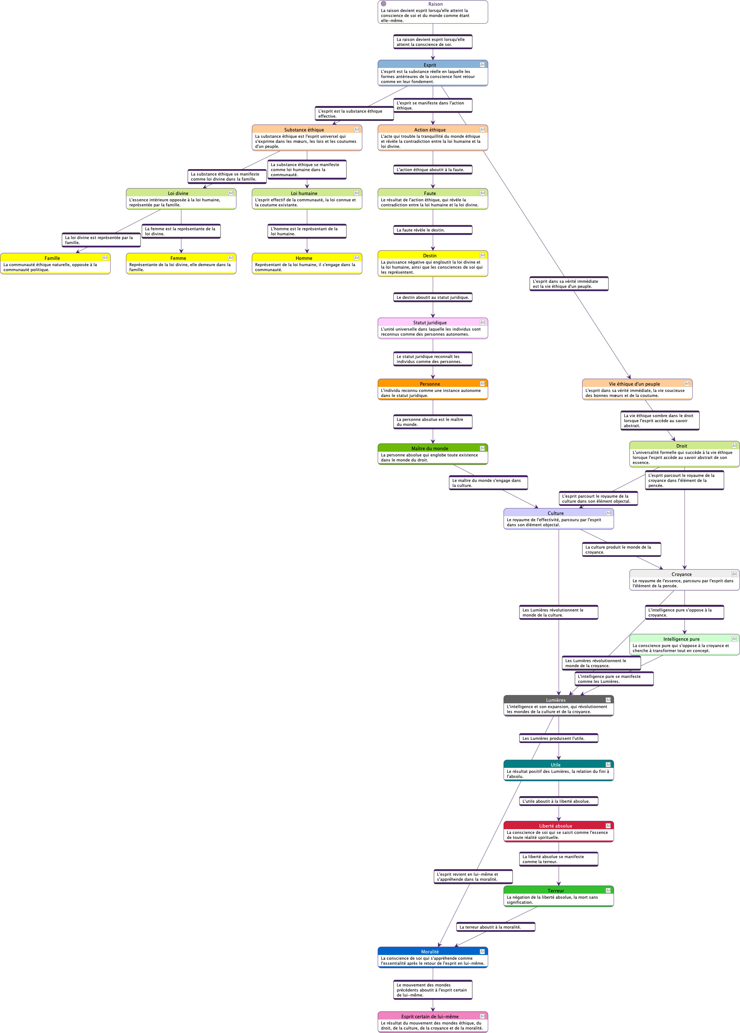 Diagramme de Flux Sémantique de L'Esprit