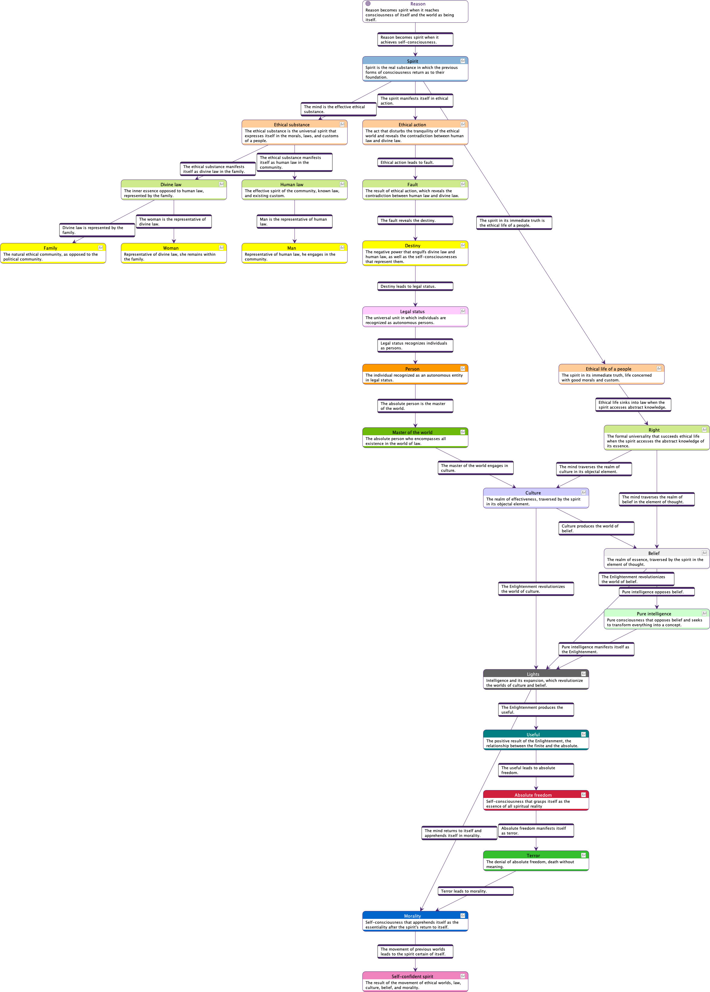 Semantic Flowchart of The Spirit