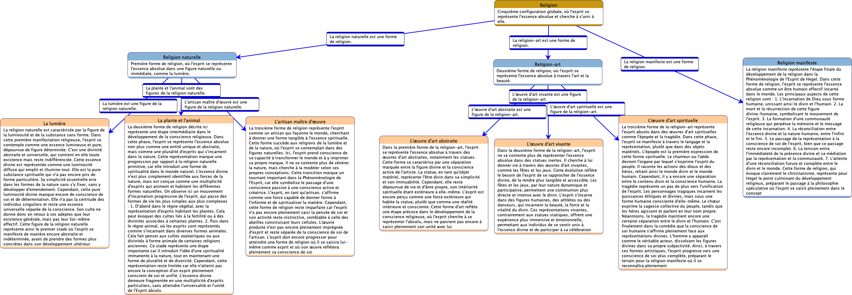 Réseau Causal sur les Sections et Sous-Sections du Chapitre - Commentaires Détaillés