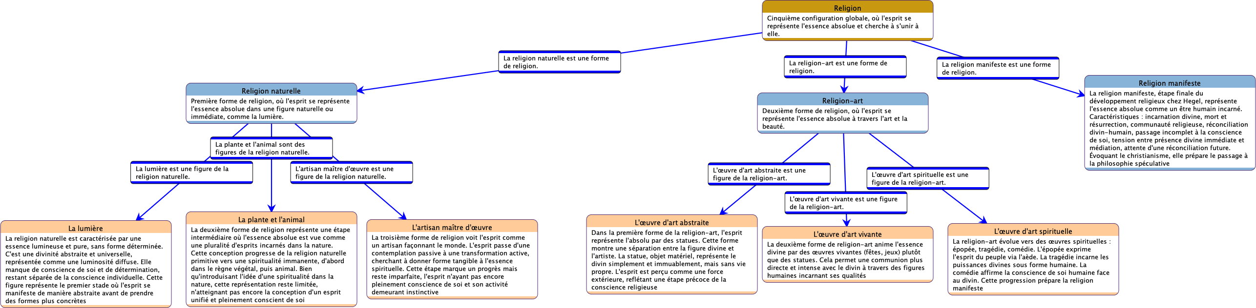 Réseau Causal sur les Sections et Sous-Sections du Chapitre - Commentaires Résumés