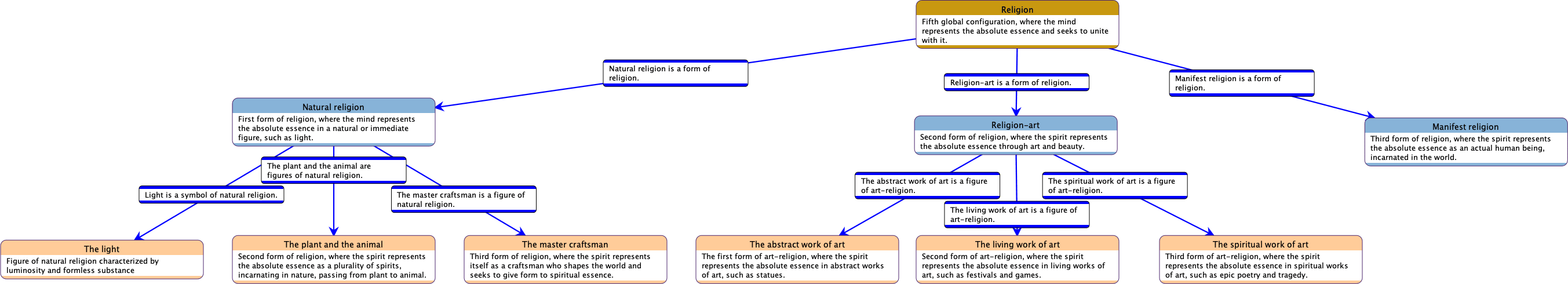 Causal Network on the Sections and Subsections of the Chapter