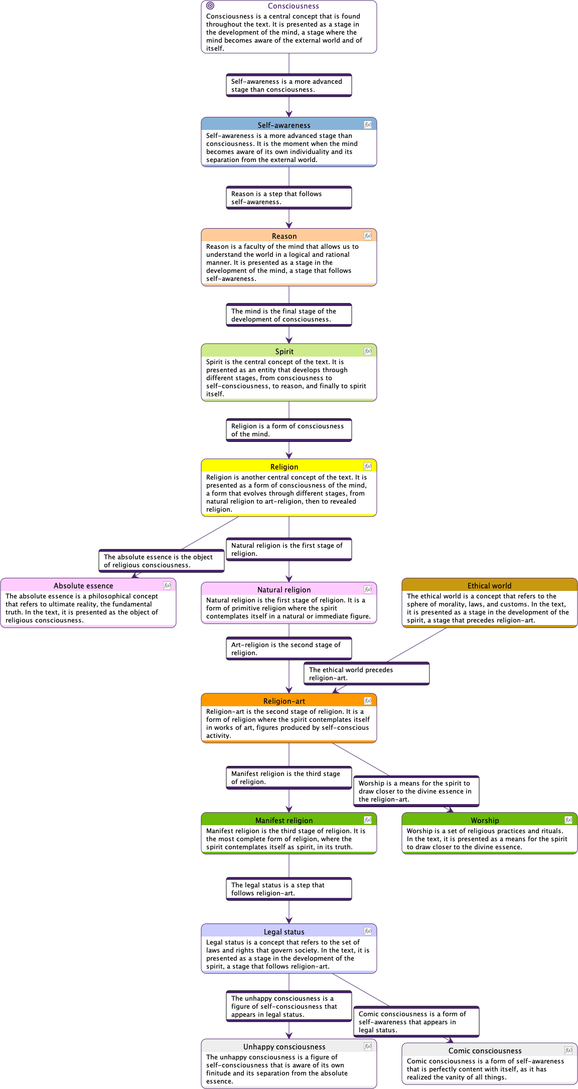 Semantic Flowchart of Religion