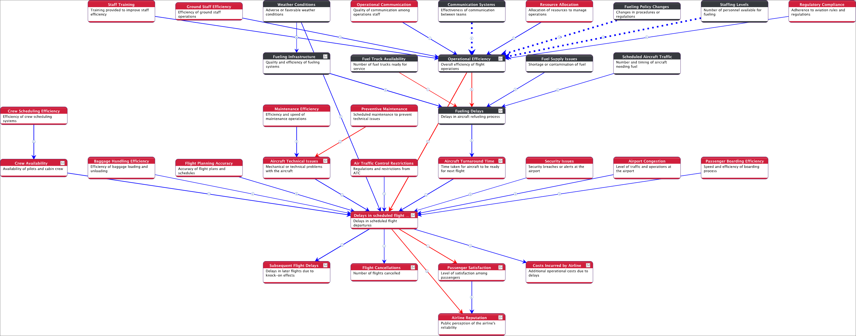 Augmented Causal Network: Dash Links Indicate the Links that we have Corrected