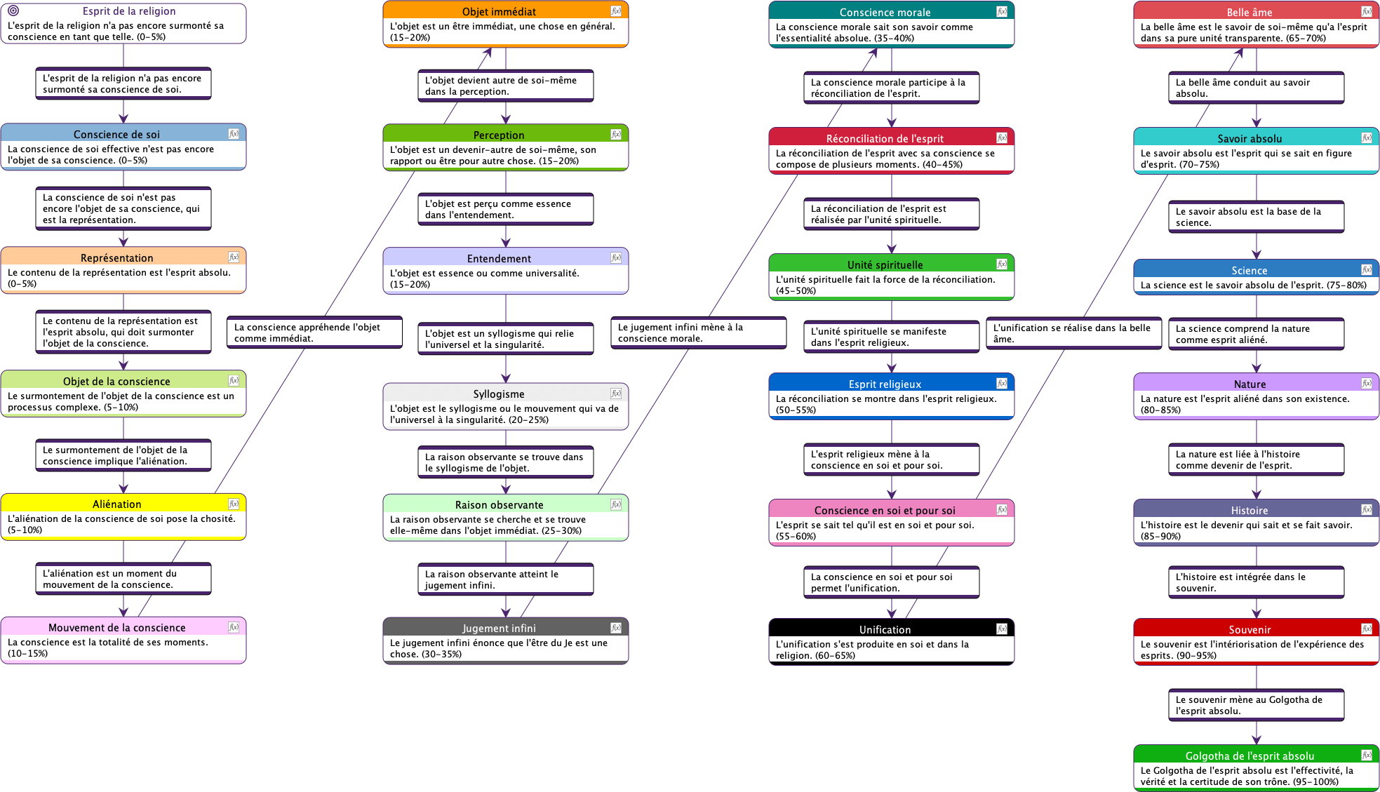 Diagramme de Flux Sémantique du Savoir Absolu