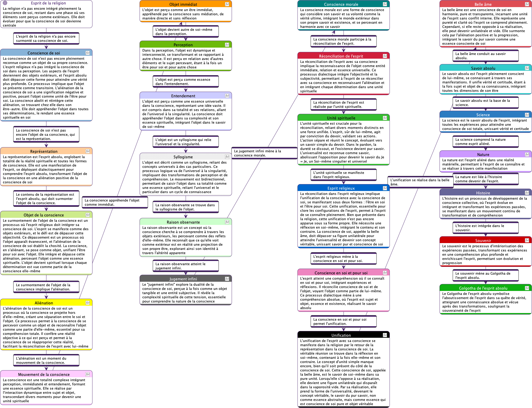 Diagramme de Flux Sémantique du Savoir Absolu - Commentaires Détaillés et Enrichis