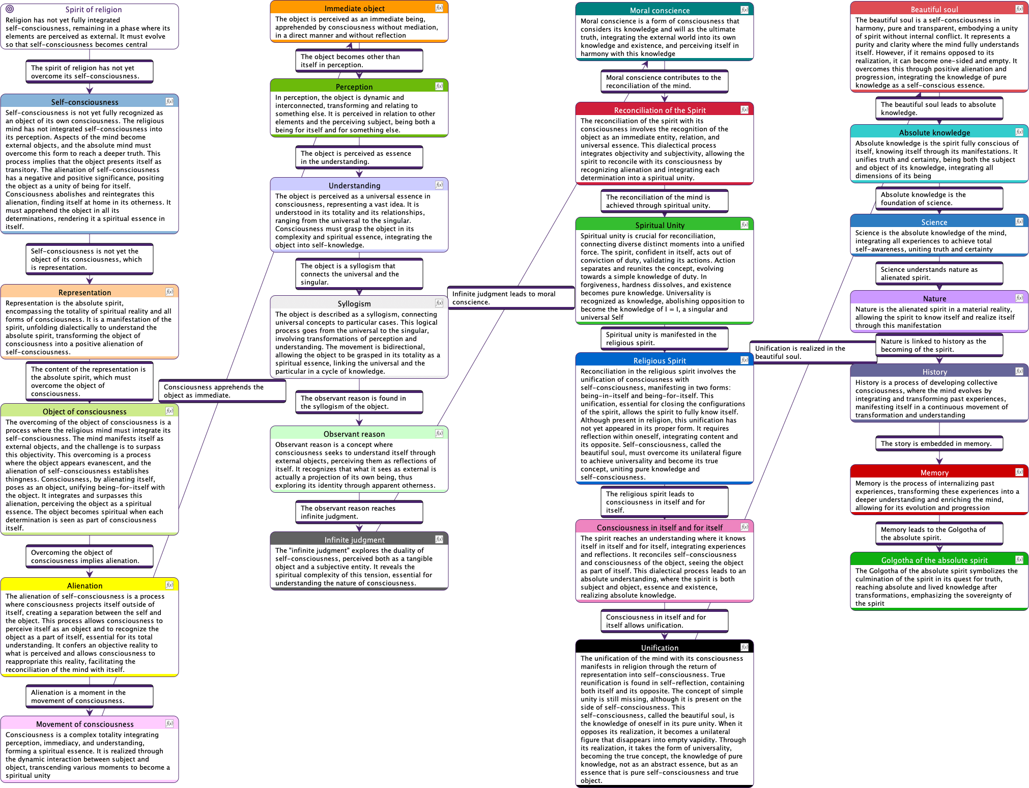 Semantic Flowchart of Absolute Knowledge - Detailed and Enriched Comments