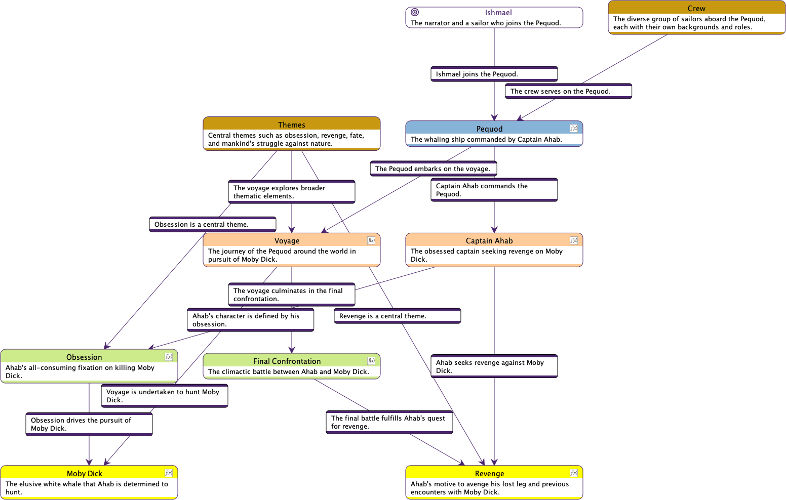 Semantic Flowchart with o1-mini - Default Settings