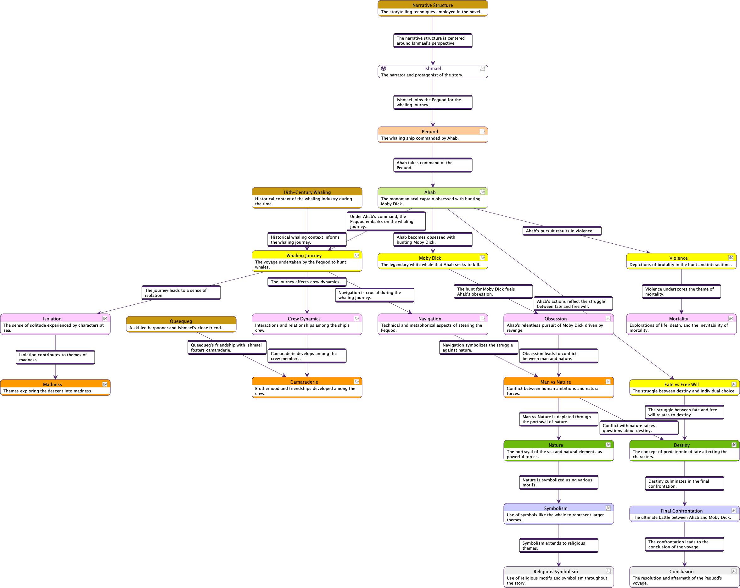 Semantic Flowchart with o1-mini - High Complexity