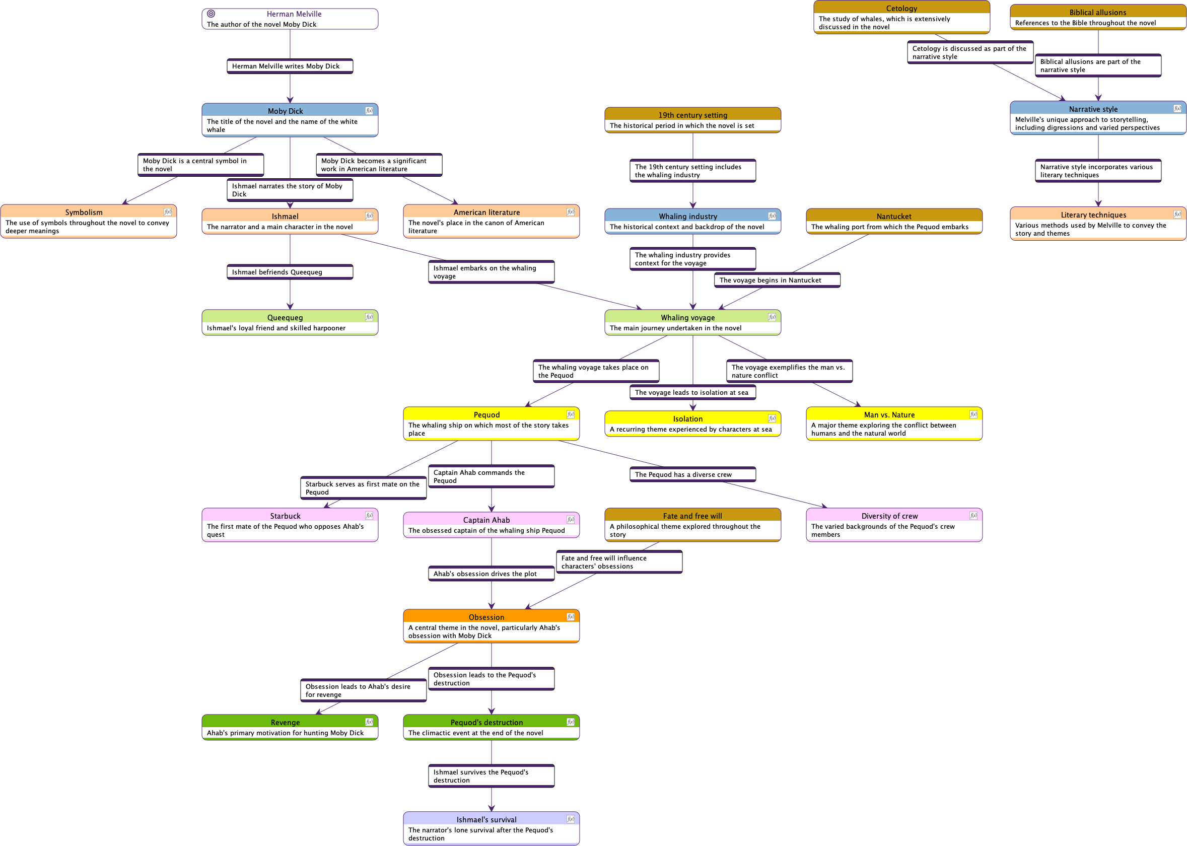 Semantic Flowchart with Claude 3.5 Sonnet - High Complexity